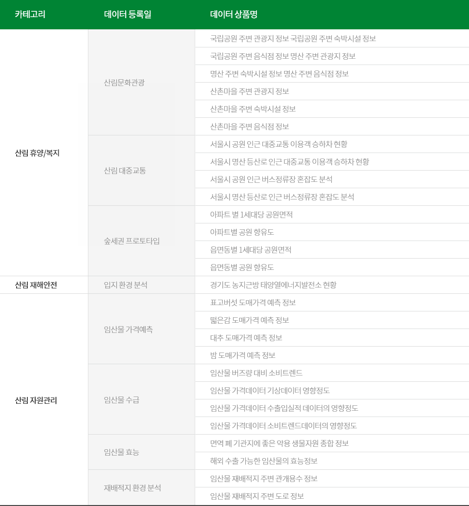 데이터 융합상품 활용사례